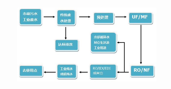 廢水回用系統