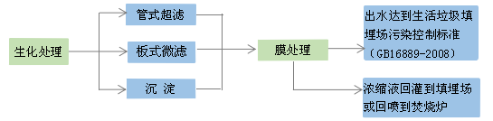 工藝流程