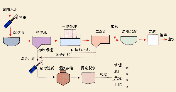 行業產污環節