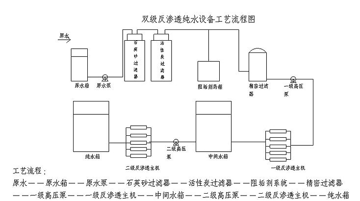 反滲透系統一般純水系統流程圖詳解1